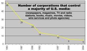 In 1983, 50 corporations controlled the vast majority of all news media in the U.S. At the time.